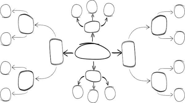 Diagramme organisationnel composé de blocs et de cercles interconnectés par des flèches, montrant la répartition d’informations à partir d’un noyau central vers plusieurs branches.