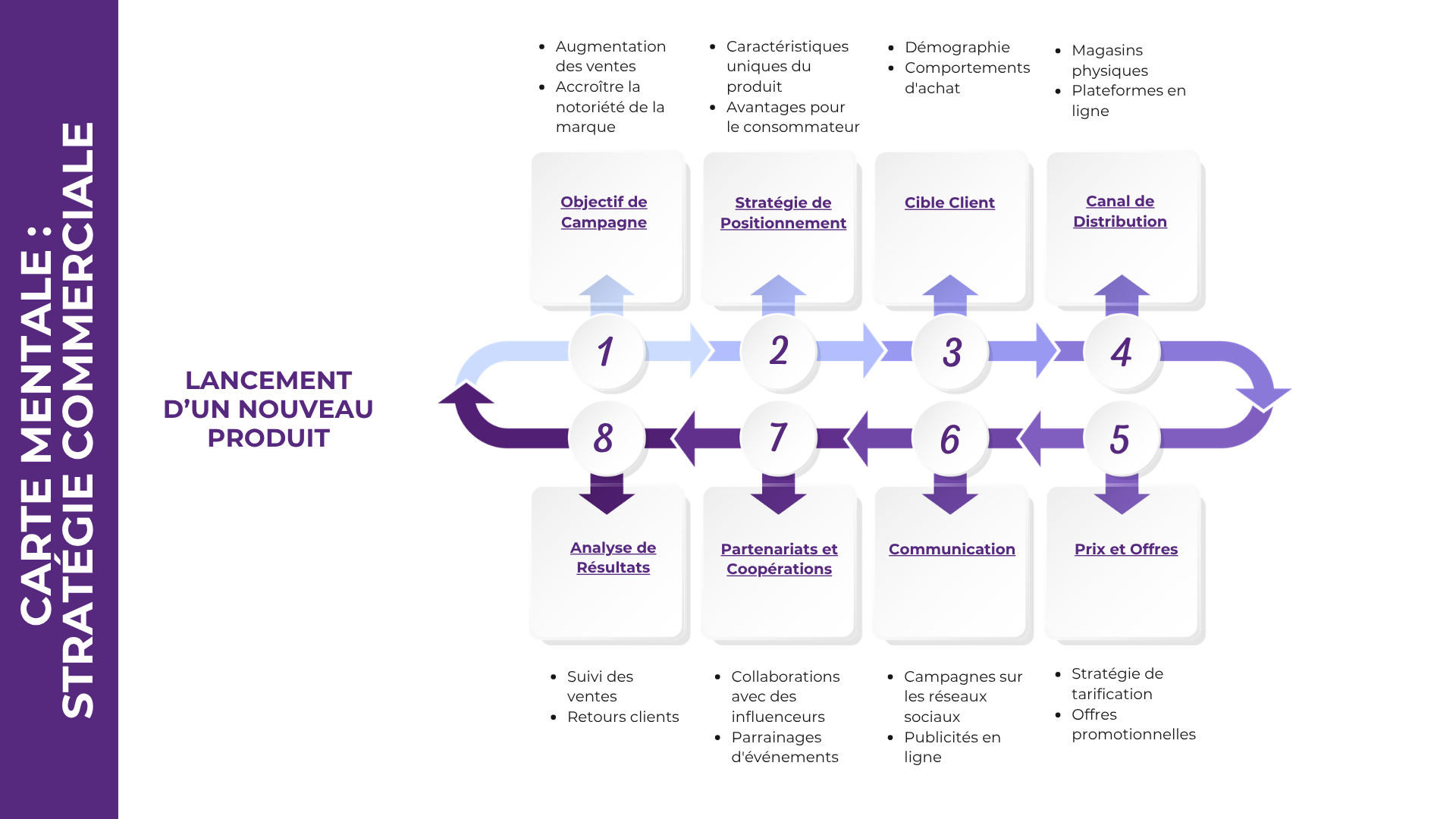 Carte mentale illustrant les 8 étapes de la stratégie commerciale pour le lancement d'un nouveau produit, de l'objectif de campagne à l'analyse des résultats.