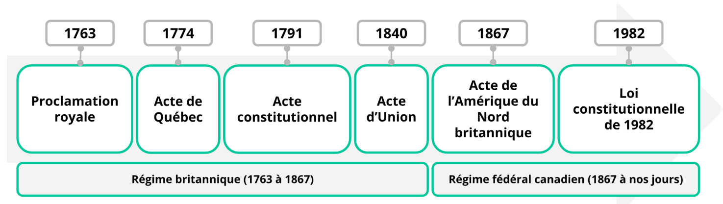 Frise chronologique de l'histoire constitutionnelle du Canada, présentant les grandes lois et actes de 1763 à 1982, divisée entre le Régime britannique et le Régime fédéral canadien.