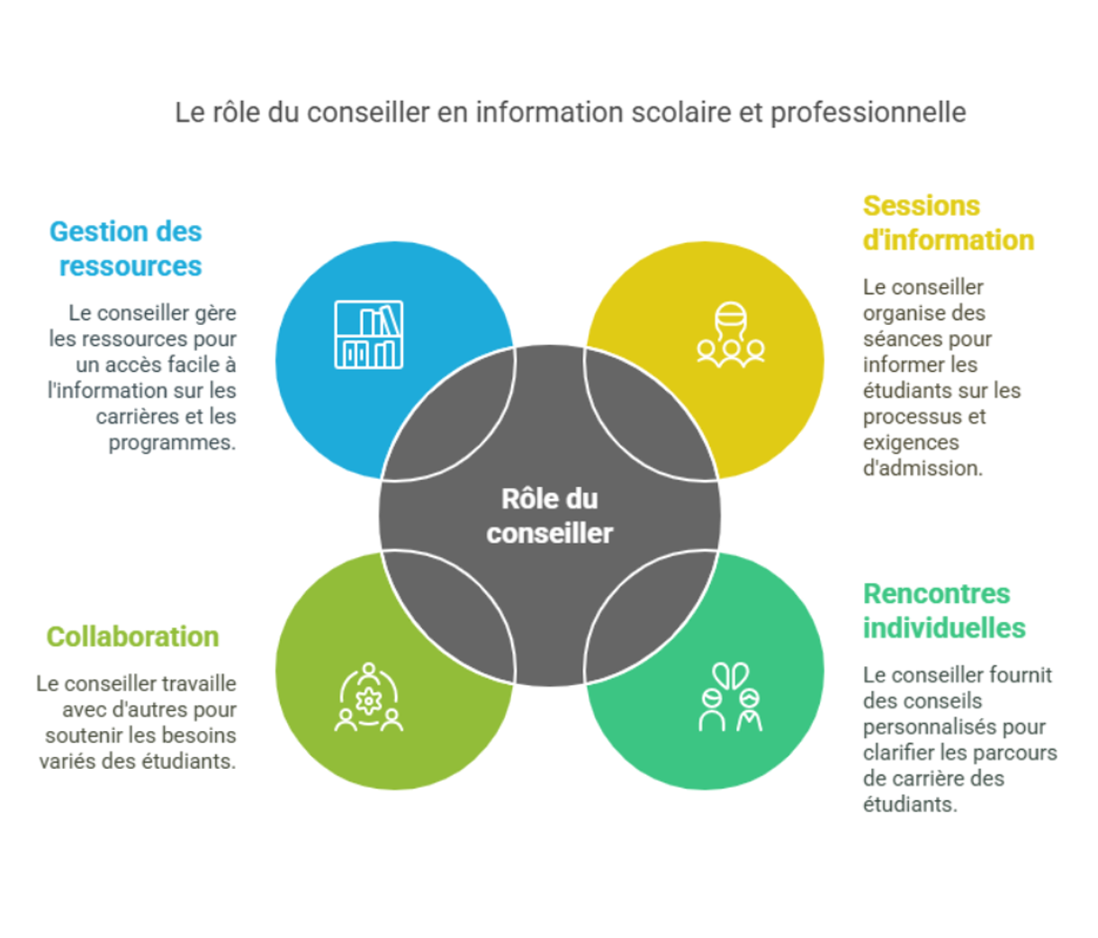 Cette infographie présente les quatre piliers principaux de la fonction de conseiller, disposés en cercles colorés entourant un noyau central gris intitulé « Rôle du conseiller ».